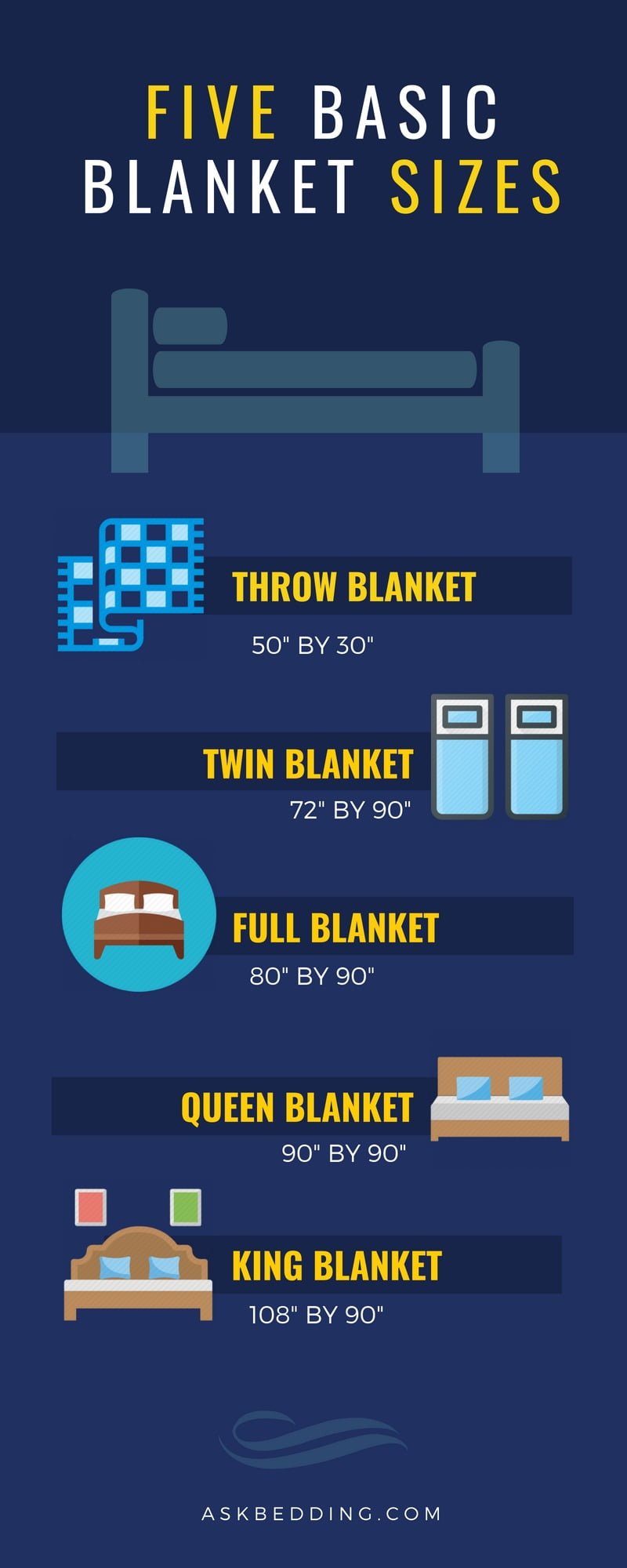 Infographic on Five Basic Blanket Sizes